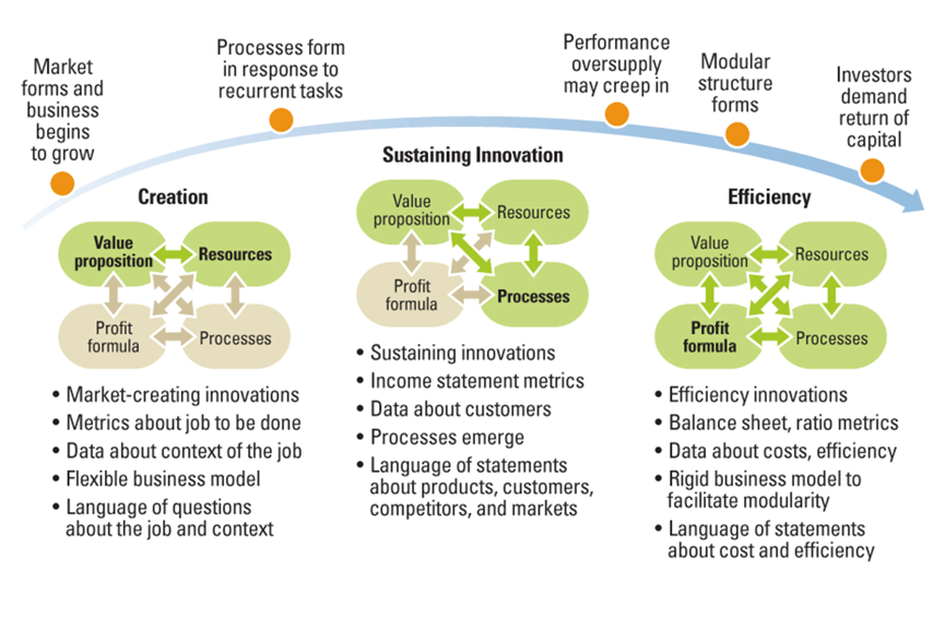 Forms of marketing. Value Creation and Business models. Business model Innovation. Christensen Business model. Christensen Business model example.